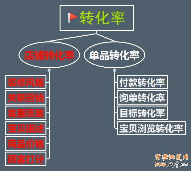 淘寶開店不刷單怎么有高轉(zhuǎn)化？