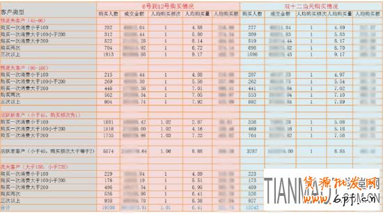 淘寶雙十二前來(lái)臨前如何維護(hù)好老用戶(hù)?