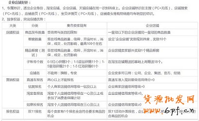 淘寶開店賣家筆述申請(qǐng)企業(yè)店鋪全過程