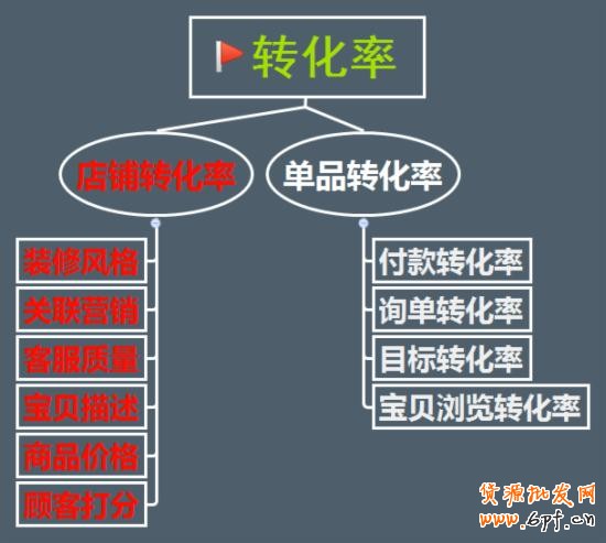店鋪轉(zhuǎn)化率