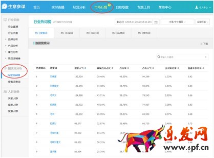 生意參謀幫你找準(zhǔn)標(biāo)題關(guān)鍵詞