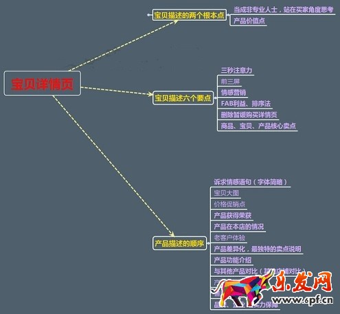 不刷單也有高轉(zhuǎn)化(十一):三張圖道破寶貝詳情頁(yè)制作真諦
