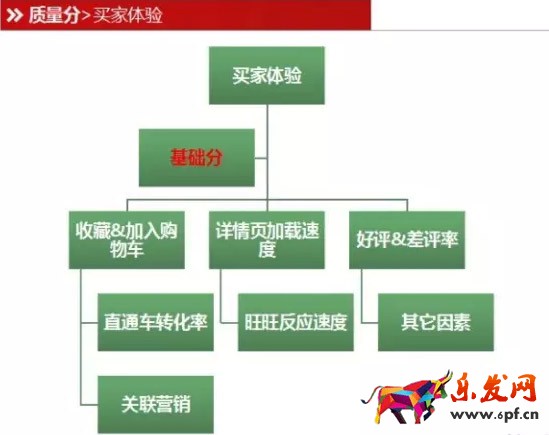 直通車質(zhì)量分