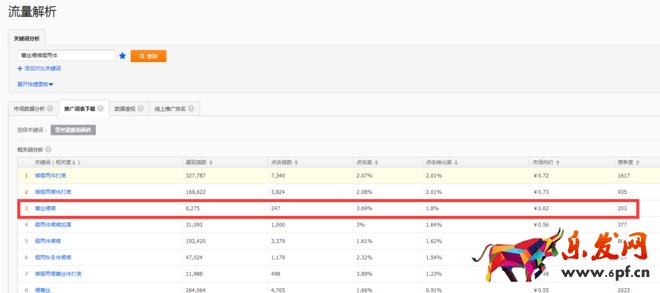直通車優(yōu)化
