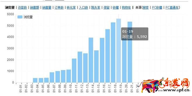 淘寶店鋪打造寶貝爆款之7天增權(quán)法