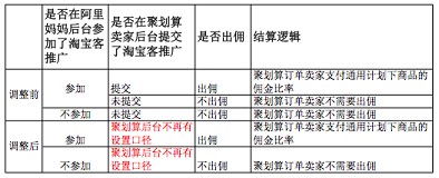 聚劃算淘寶客推廣邏輯變更