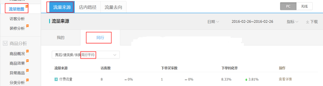 生意參謀數(shù)據(jù)背后的含義（三）：經(jīng)營(yíng)分析