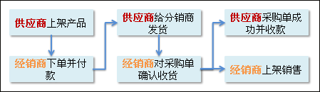 經(jīng)銷模式交易流程