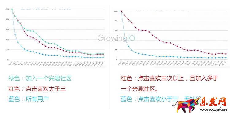 GrowingIO用戶行為數(shù)據(jù)分析:加入興趣社區(qū)的用戶的留存對比.png