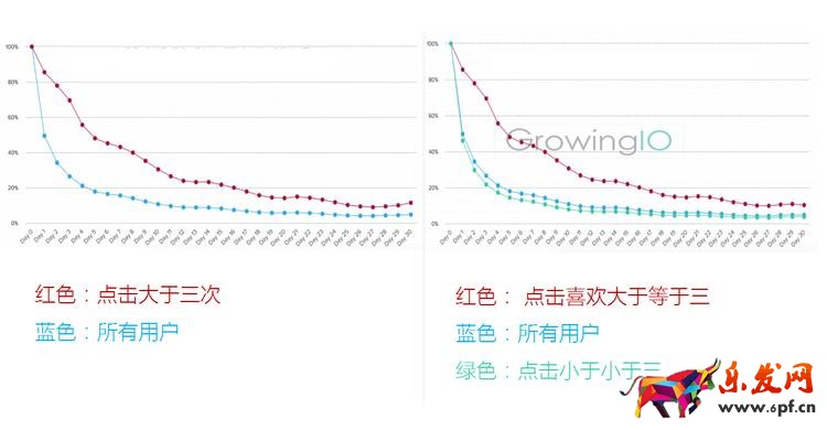 GrowingIO用戶行為數(shù)據(jù)分析;不同用戶留存率.png