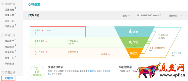 生意參謀數(shù)據(jù)背后的含義（五）：交易分析