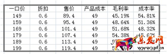 數(shù)據(jù)化運營店鋪（十）：不同品類店鋪產(chǎn)品線如何規(guī)劃？