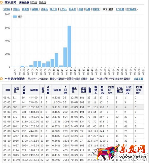 轉(zhuǎn)化率上不去 是時候解決了！