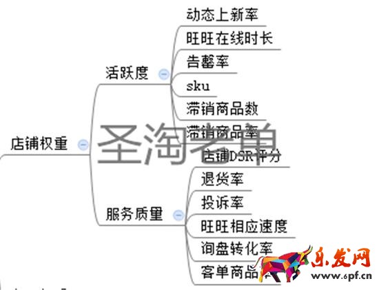 開店教程 怎么打造爆款 淘寶權(quán)重 淘寶免費引流