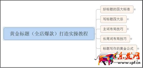 寶貝標(biāo)題主圖上下架時(shí)間優(yōu)化