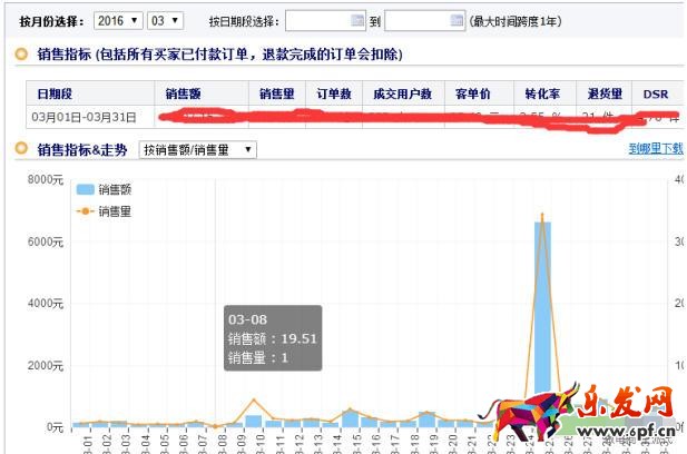 淘寶死店如何快速激活，7天打造破萬銷量爆款，短時間實現(xiàn)盈利!