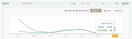 玩轉(zhuǎn)微淘粉絲，粉絲管理技巧