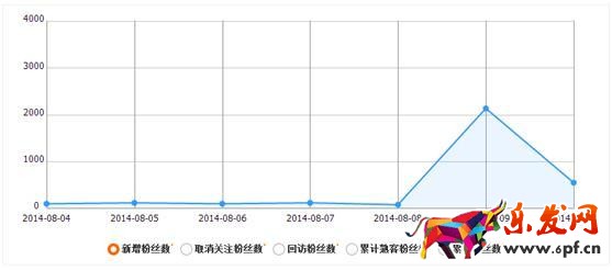 玩轉(zhuǎn)微淘粉絲，粉絲管理技巧