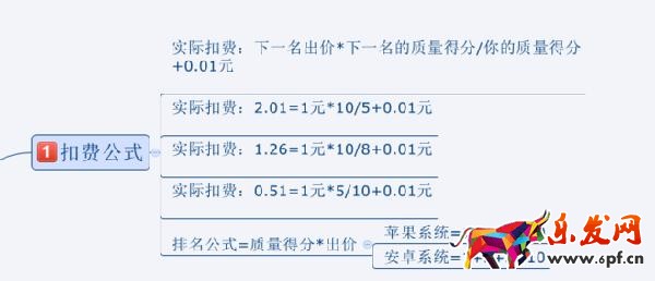 旺季來臨，如何有效的降低直通車PPC技巧