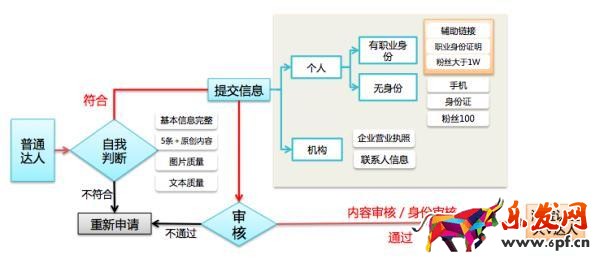 快速提升無線端手淘流量 玩轉微淘&達人
