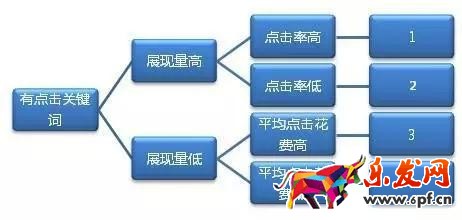 直通車怎么養(yǎng)詞選詞及優(yōu)化