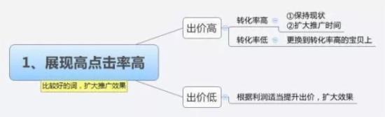 直通車怎么養(yǎng)詞選詞及優(yōu)化