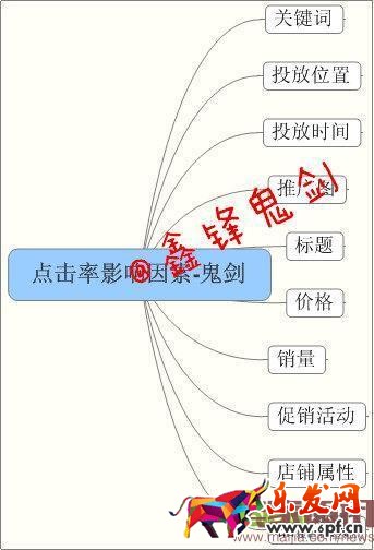 面對新變化如何做好直通車-重擊點擊率，教你幾招管用的！