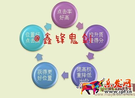 面對新變化如何做好直通車-重擊點擊率，教你幾招管用的！