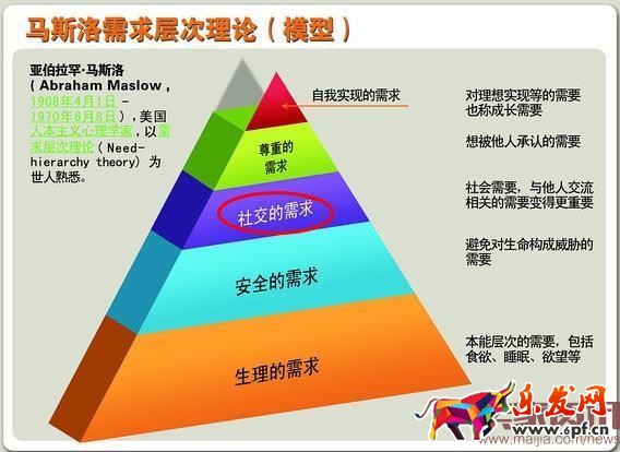 馬斯洛需求層次理論
