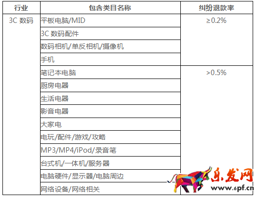 糾紛退貨率對(duì)網(wǎng)店有什么影響8.png