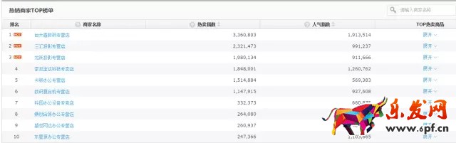 京東如何降低引流成本？效果驚人！