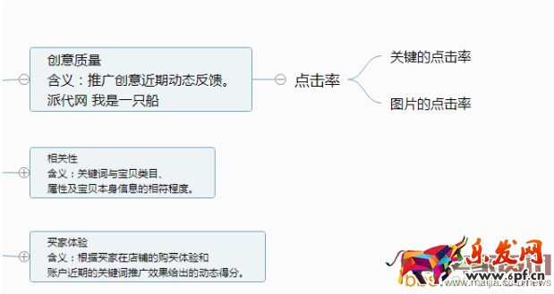 直通車質量得分相關內(nèi)容解析