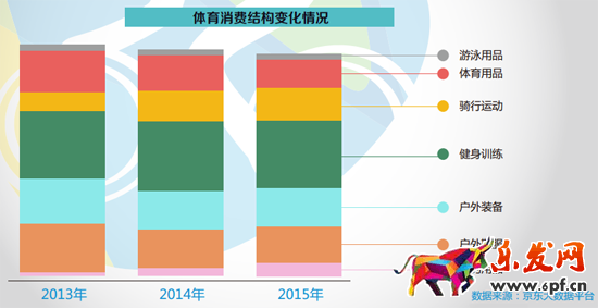 京東曝體育消費數(shù)據(jù)，國產(chǎn)永久成自行車賣霸