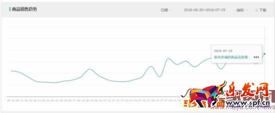月利潤(rùn)破萬(wàn),女裝類(lèi)目小賣(mài)家這樣逆襲