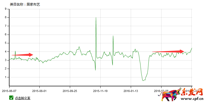 家居類目推廣前如何做數(shù)據(jù)分析?