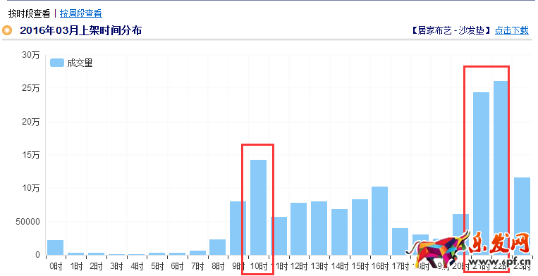 家居類目推廣前如何做數(shù)據(jù)分析?