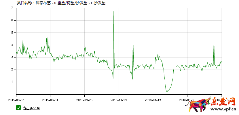 家居類目推廣前如何做數(shù)據(jù)分析?
