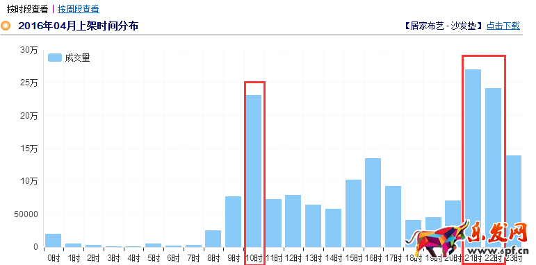 家居類目推廣前如何做數(shù)據(jù)分析?