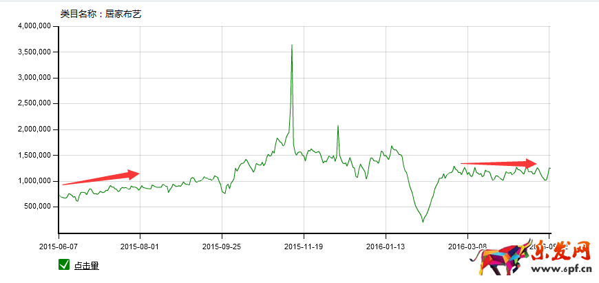 家居類目推廣前如何做數(shù)據(jù)分析?