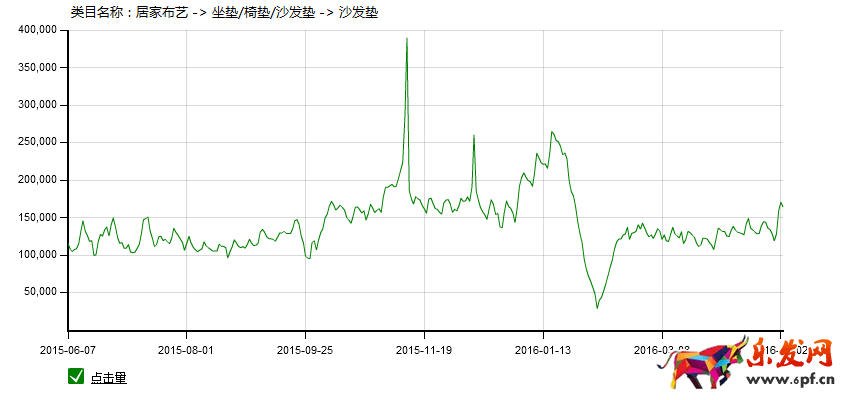 家居類目推廣前如何做數(shù)據(jù)分析?