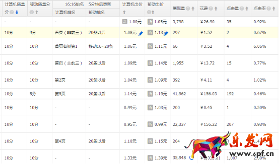 直通車小賣家怎么穩(wěn)定起步推廣？
