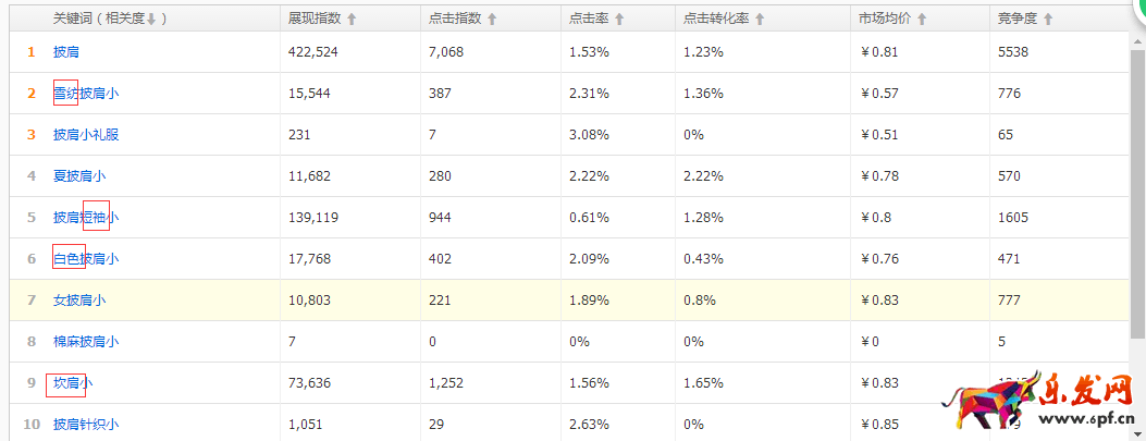 直通車質(zhì)量得分優(yōu)化全攻略 直通車質(zhì)量得分優(yōu)化全攻略