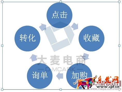 賣(mài)家如何有效提升轉(zhuǎn)化率？