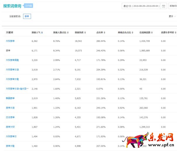 外貿(mào)尾單模式