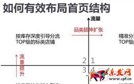 手淘店鋪購(gòu)物路徑布局