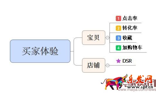 深度剖析直通車(chē)質(zhì)量得分