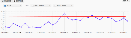 高速提升點(diǎn)擊率,PPC一降到底