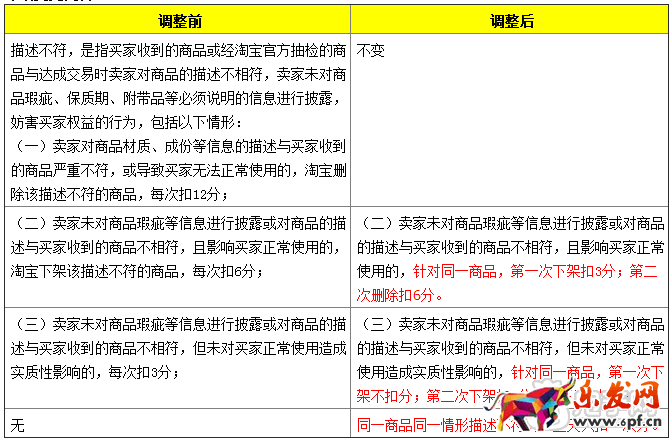 淘寶規(guī)則新增描述不符