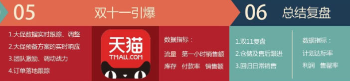 備戰(zhàn)雙11的六個關(guān)鍵節(jié)點 如何備戰(zhàn)雙十一