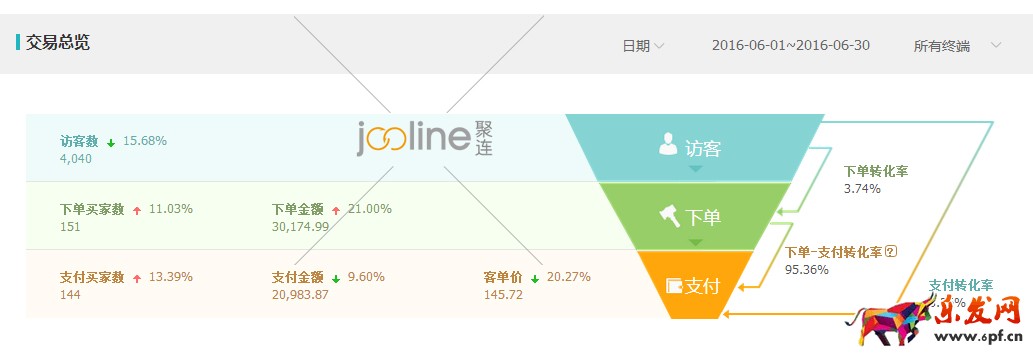 做好數(shù)據(jù)分析，優(yōu)化直通車